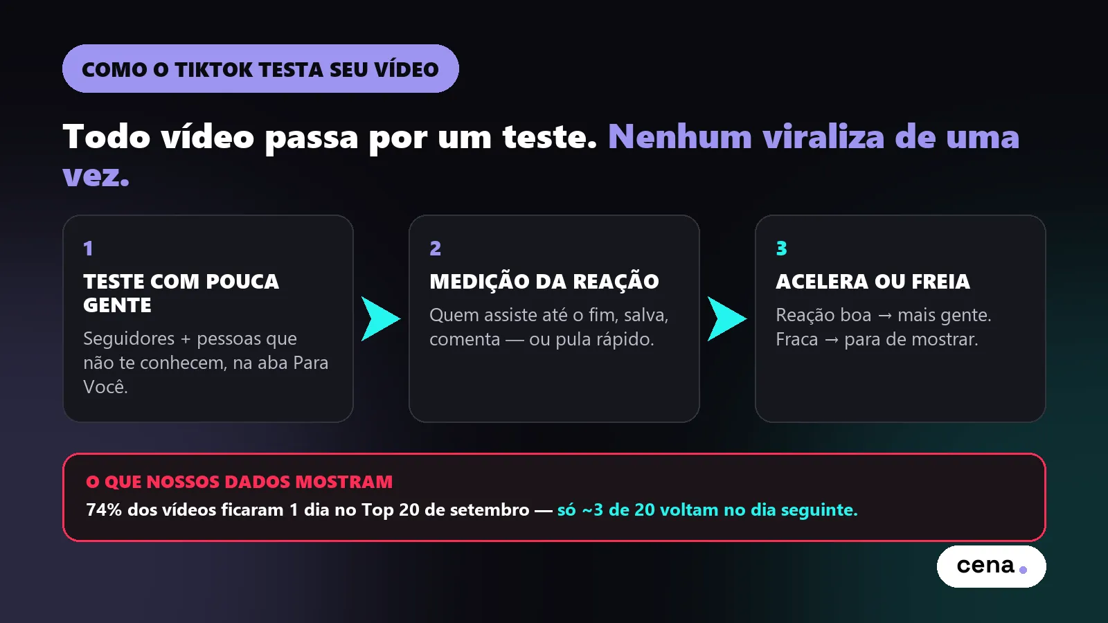 Como o TikTok testa seu vídeo: primeiro com pouca gente, depois mede a reação e então acelera ou freia — 74% dos vídeos de IA ficaram 1 dia no Top 20