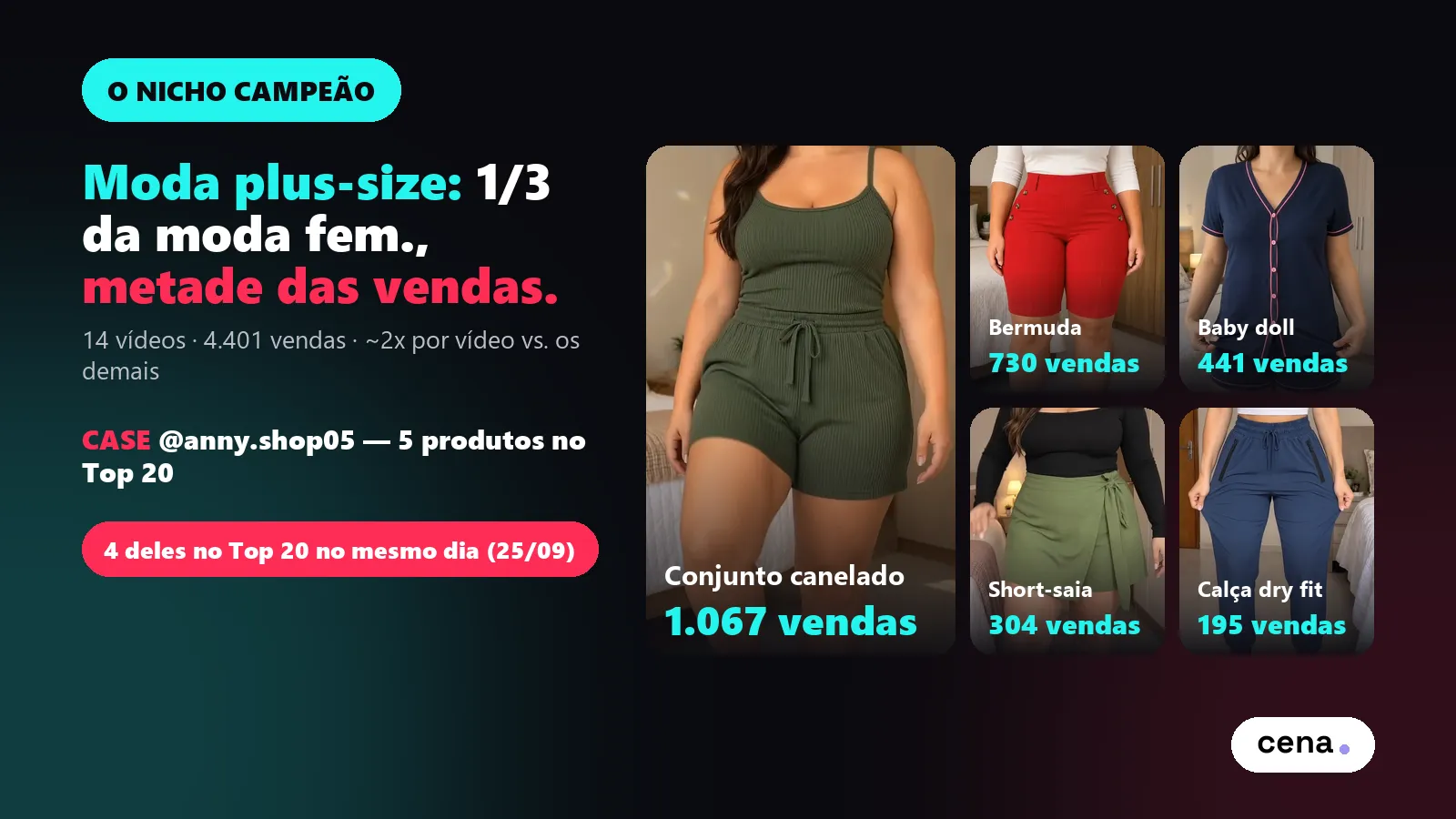 Moda plus-size no TikTok Shop: 14 vídeos de IA e 4.401 vendas — case @anny.shop05 com 5 produtos no Top 20