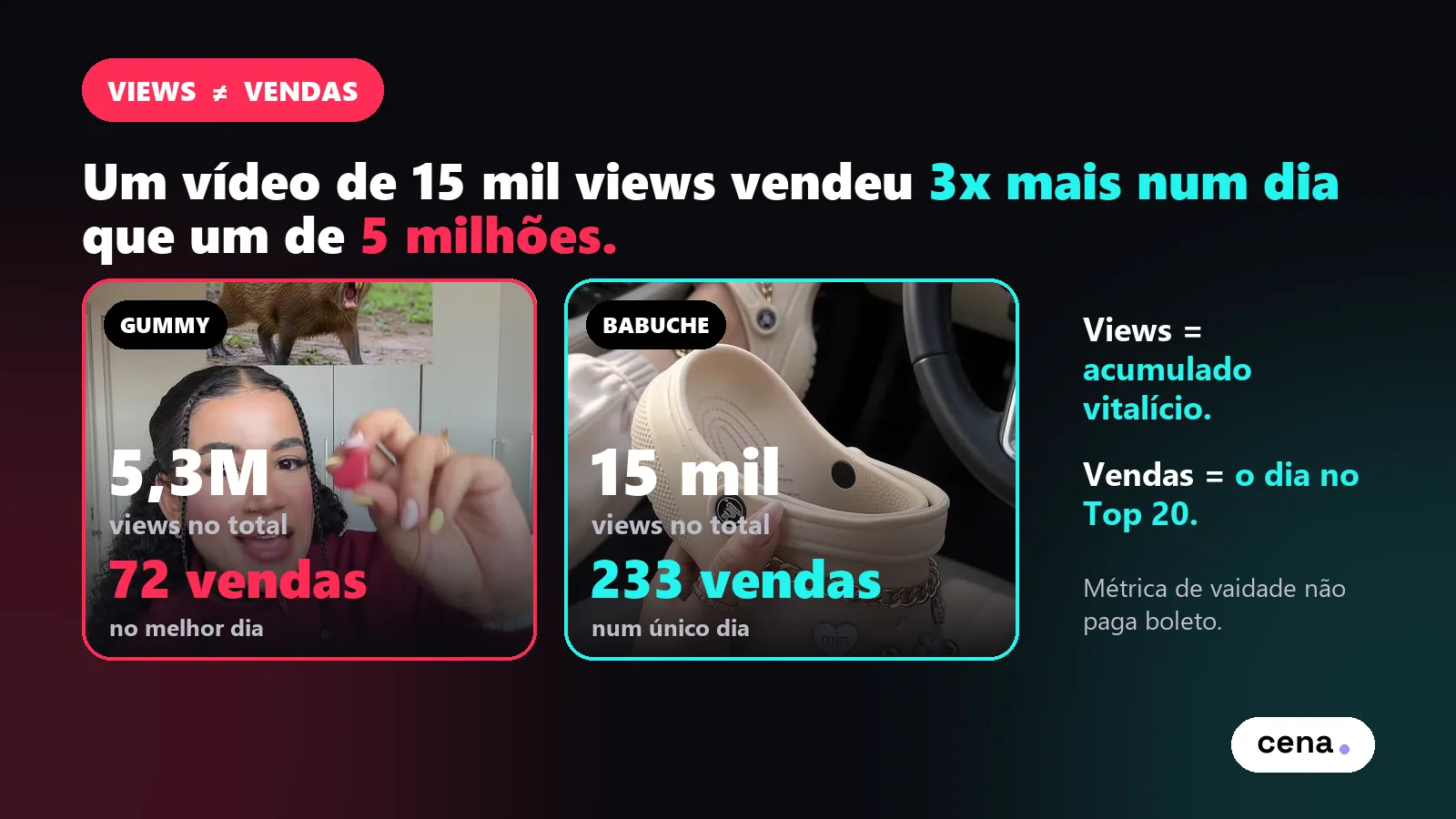 Comparativo views x vendas no TikTok Shop: vídeo de IA com 5,3 milhões de views vendeu 72 unidades no melhor dia, enquanto um com 15 mil views vendeu 233 num único dia